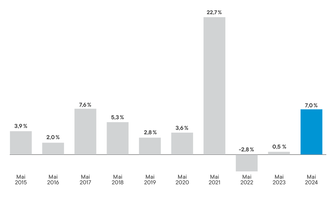 Rendements annuels